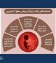خدمات قابل ارائه در کلینیک ناباروری پاستور سطح دو ناباروری